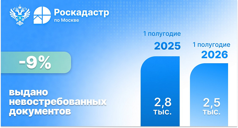Более 2,5 тысячи «забытых» документов выдано в Москве за первую половину 2026 года