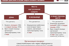 Порядок действий в случае смерти близкого человека